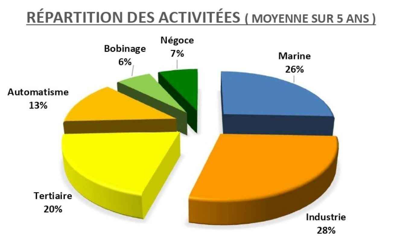 Répartition du Chiffre d'Affaires